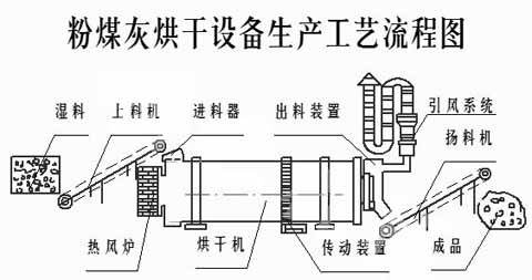 粉煤灰烘干機工藝流程