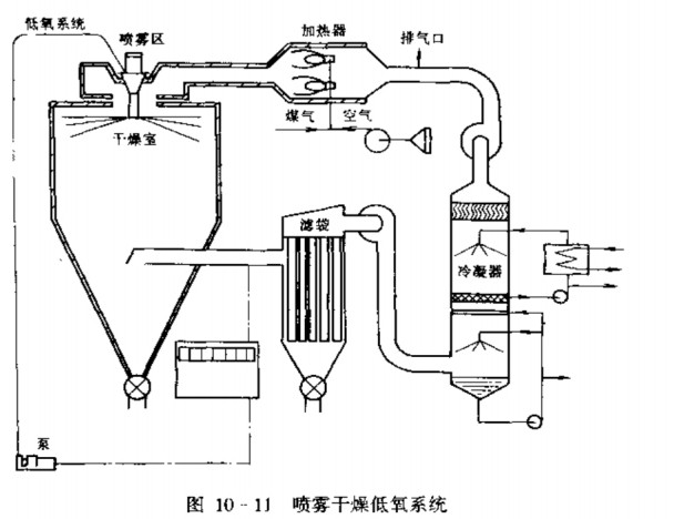 回轉(zhuǎn)烘干低氧系統(tǒng)