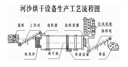 河沙烘干機工藝