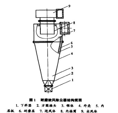 旋風(fēng)除塵器