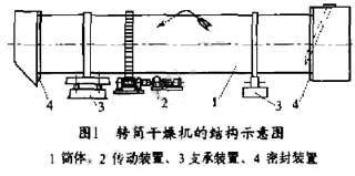 轉筒烘干機結構圖