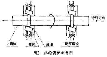 轉筒烘干機示意圖
